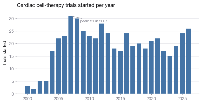 Trials started per year.