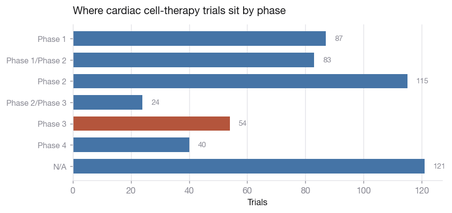 Distribution of trials by phase.