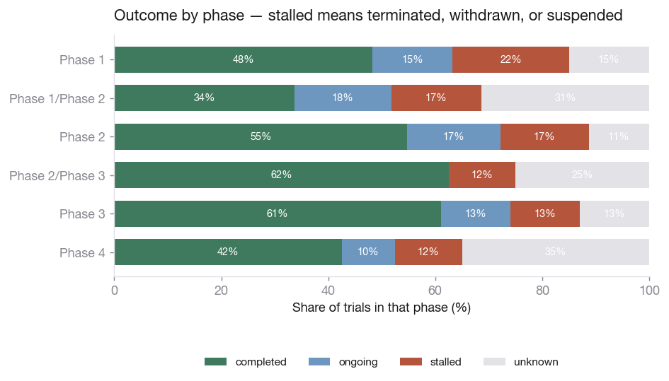 Outcome by phase.