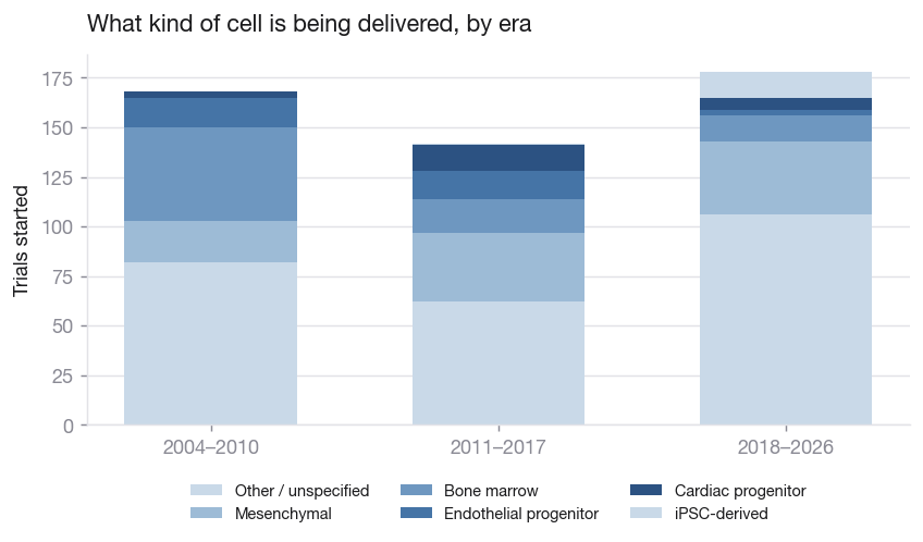 Cell types used, by era.