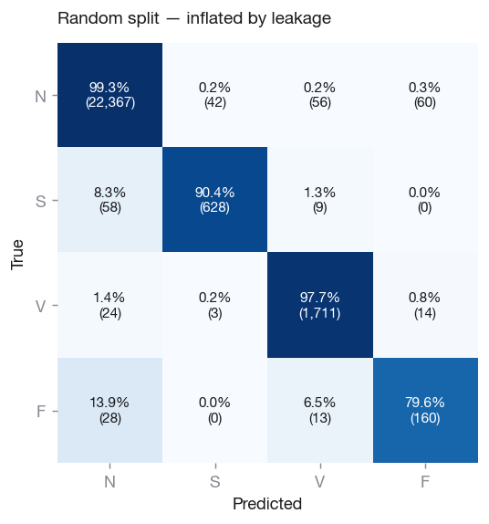 Confusion matrix, random split.