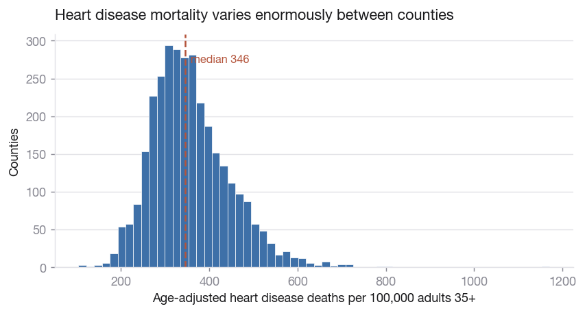 Distribution of county mortality rates.