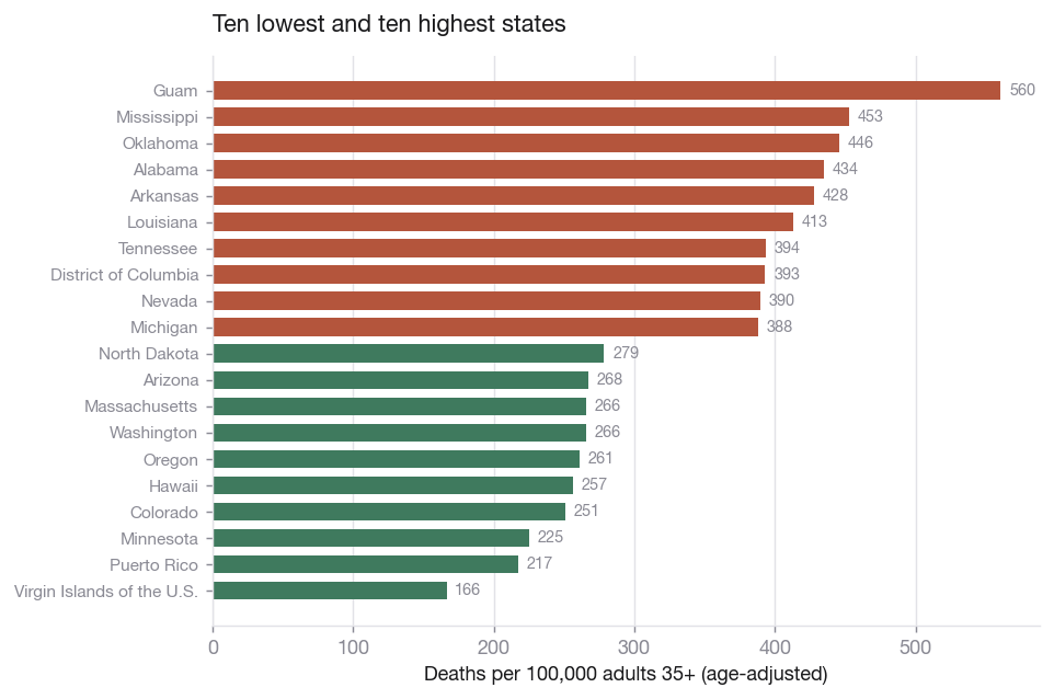 States ranked by mortality.