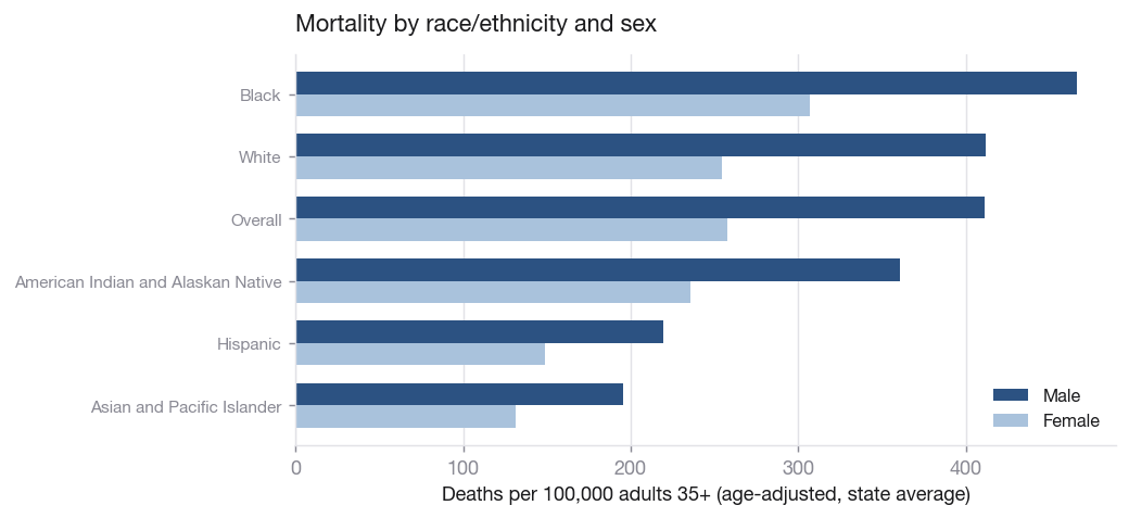 Disparity by sex and race.
